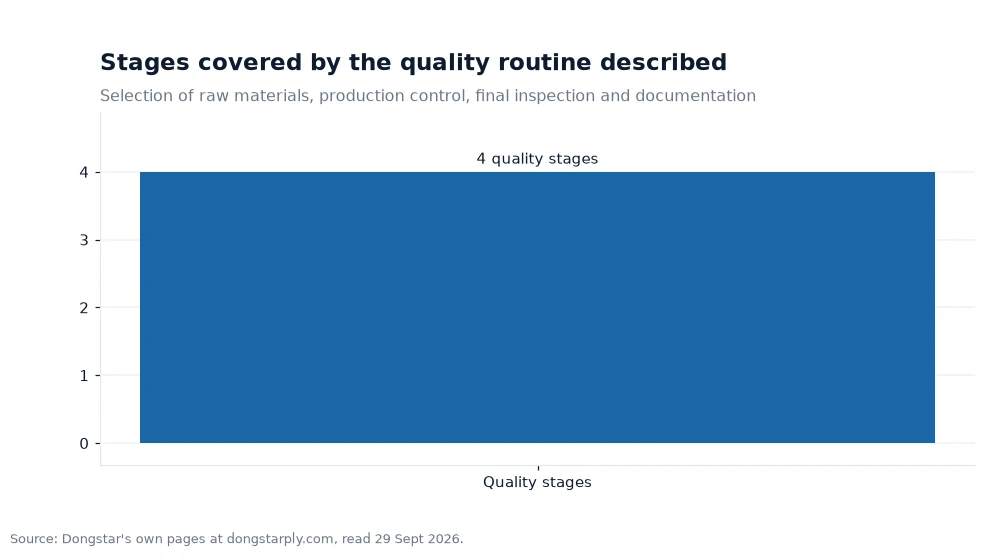 Bar chart: Stages covered by the quality routine described